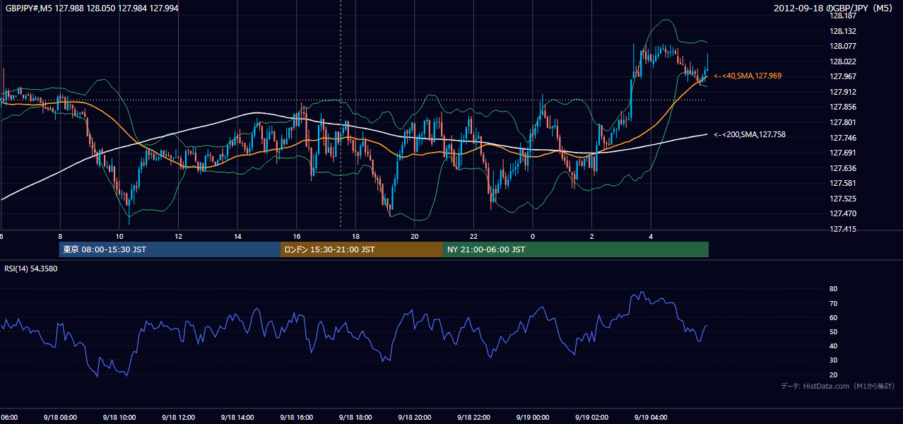 2012年9月18日(火) GBP/JPY 5分足チャート
