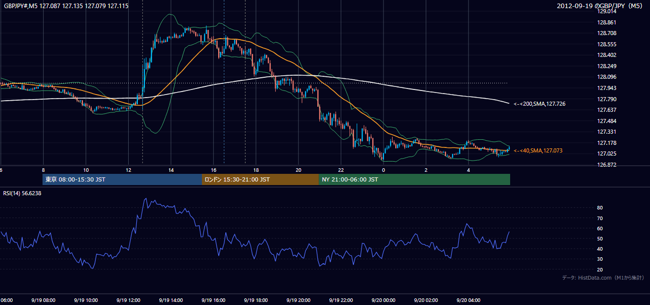 2012年9月19日（水） GBP/JPY 5分足チャート
