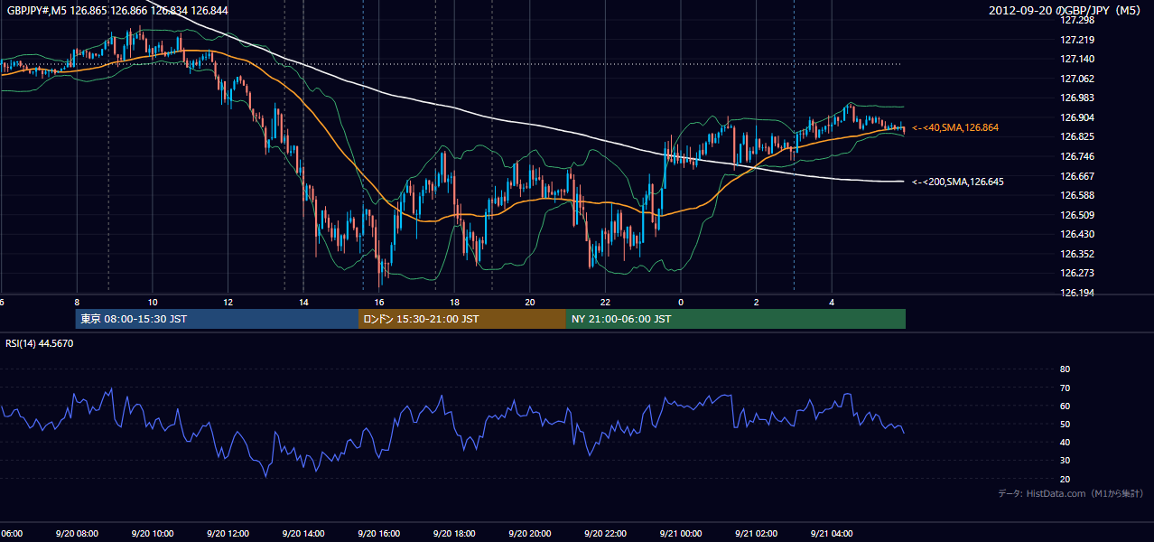 2012年9月20日（木） GBP/JPY 5分足チャート