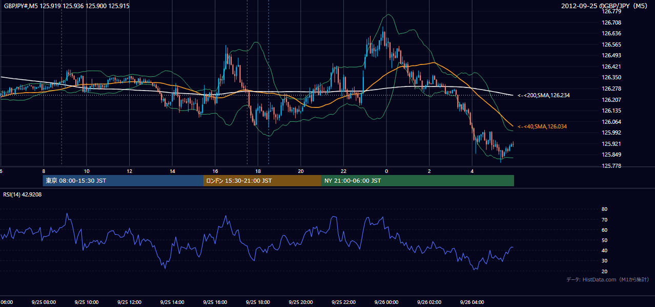 2012年9月25日(火) GBP/JPY 5分足チャート