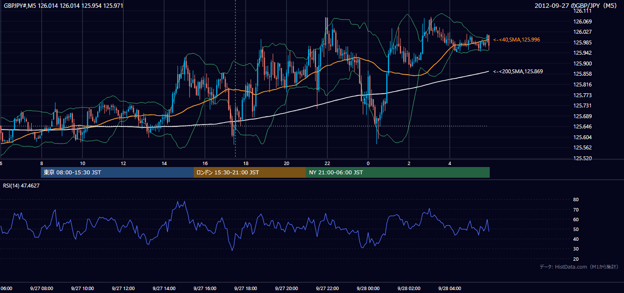 2012年9月27日(木) GBP/JPY 5分足チャート