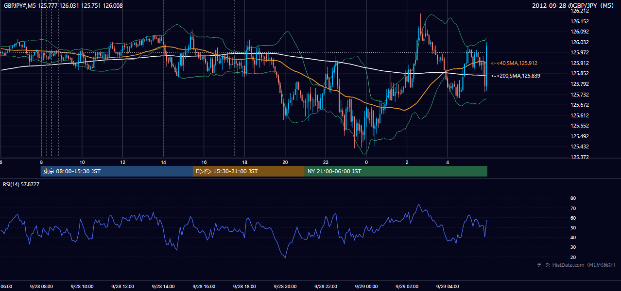 2012年9月28日(金) GBP/JPY 5分足チャート