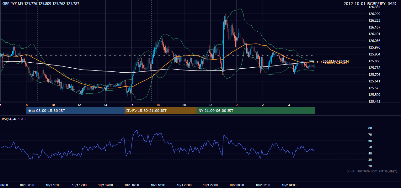 2012-10-01(月) GBP/JPY 5分足チャート