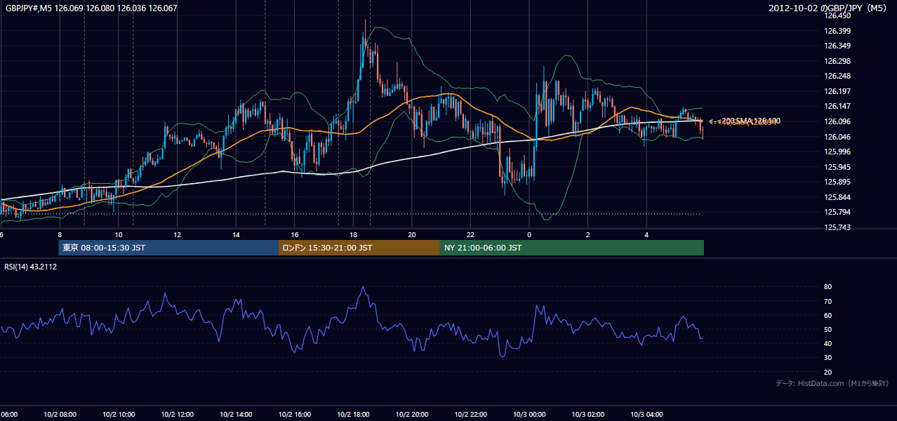 2012年10月2日(火) GBP/JPY 5分足チャート