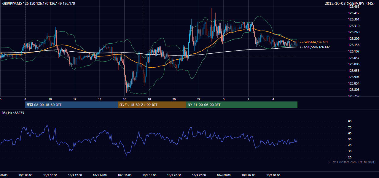 2012年10月3日(水) GBP/JPY 5分足チャート