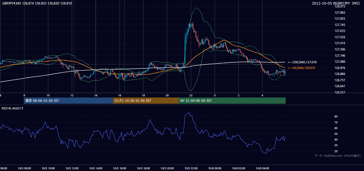 2012-10-05(金) GBP/JPY 5分足チャート