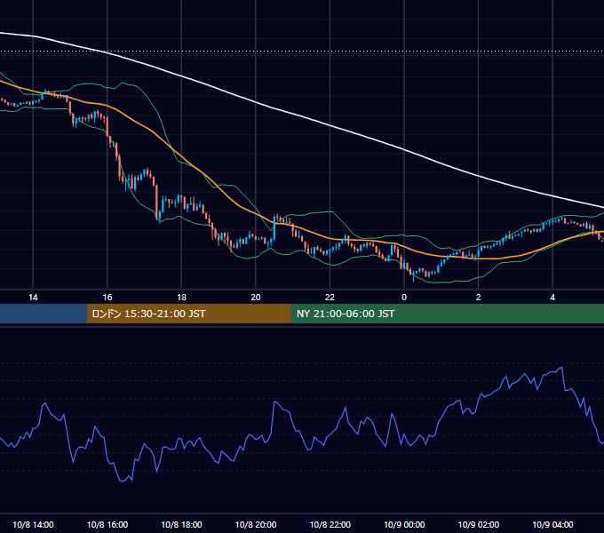 2012年10月8日（月） GBP/JPY 5分足チャート