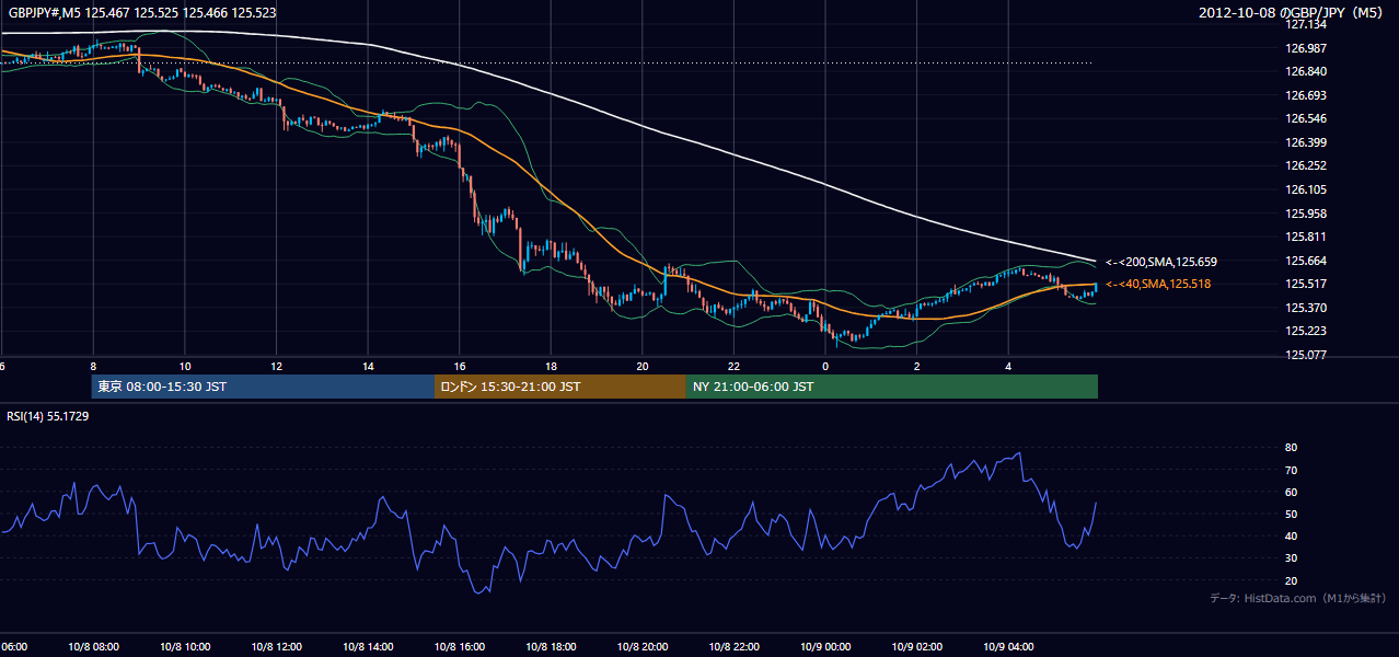 2012年10月8日(月) GBP/JPY 5分足チャート