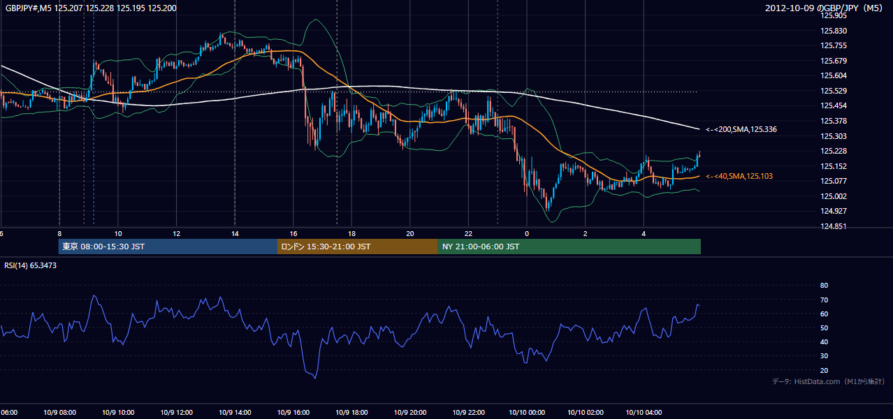 2012-10-09(火) GBP/JPY 5分足チャート