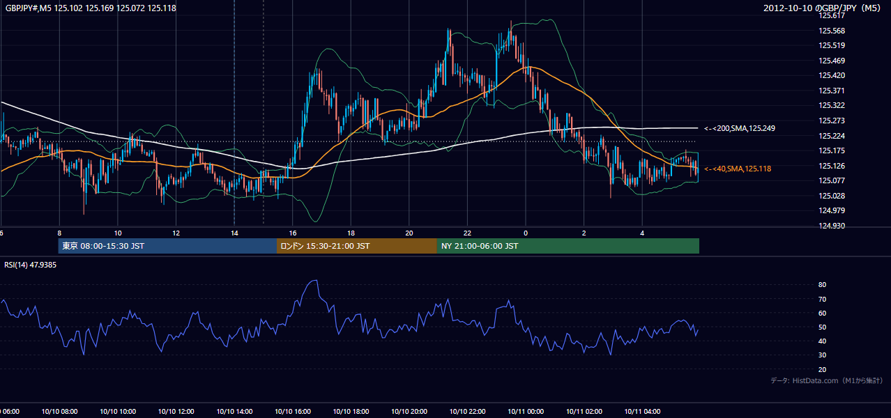 2012-10-10(水) GBP/JPY 5分足チャート