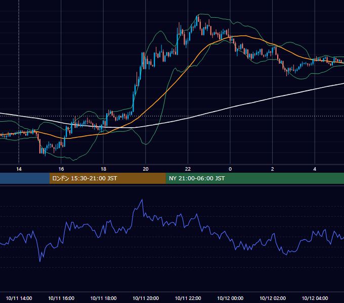2012年10月11日（木） GBP/JPY 5分足チャート