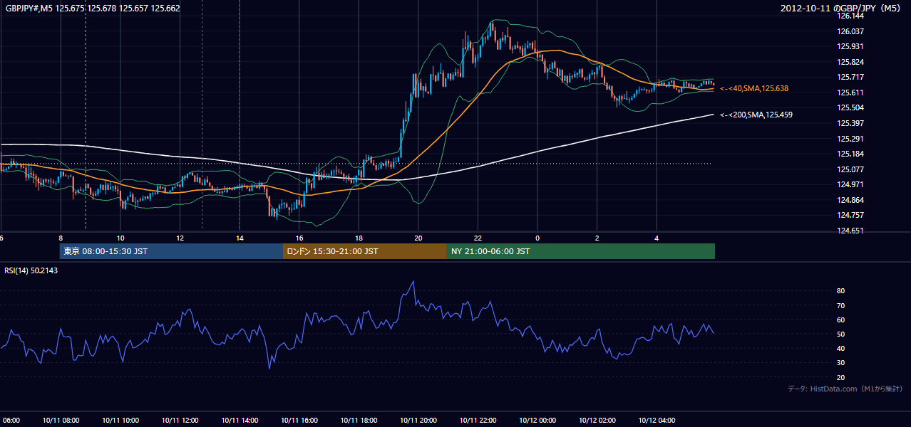 2012-10-11(木) GBP/JPY 5分足チャート