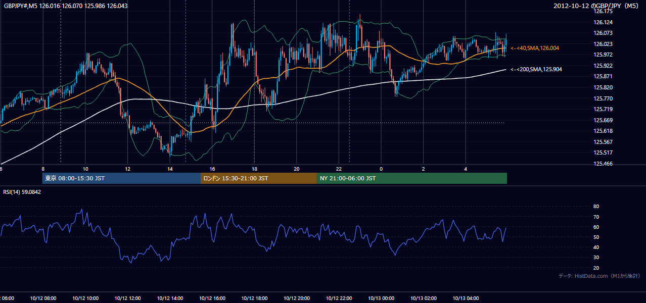 2012-10-12(金) GBP/JPY 5分足チャート