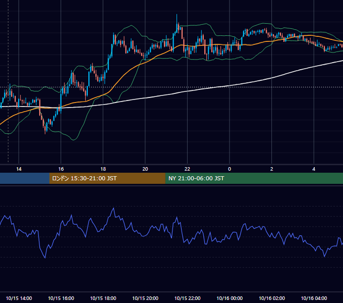 2012年10月15日（月） GBP/JPY 5分足チャート