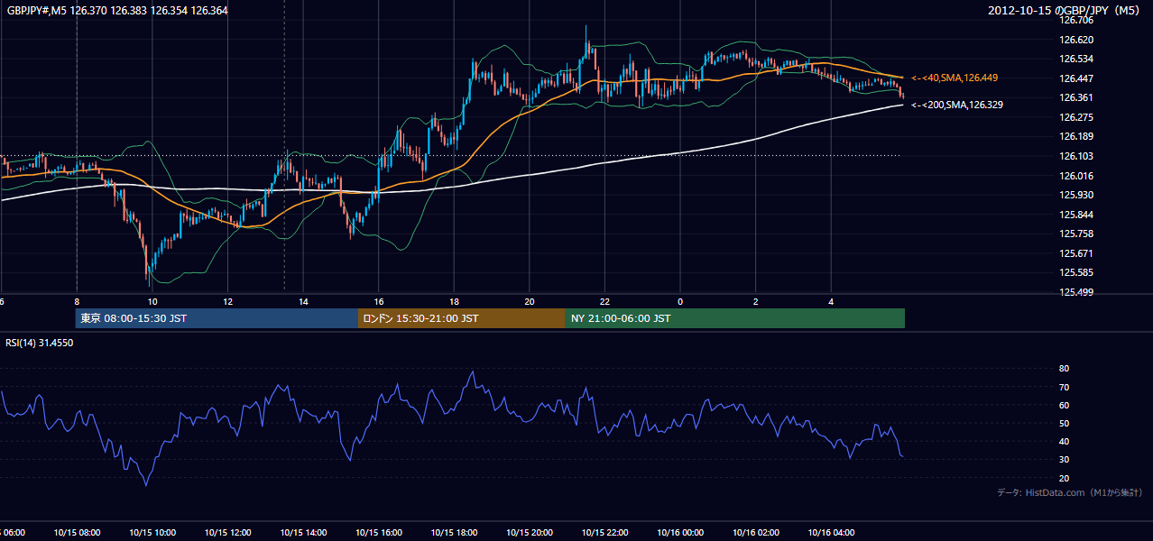 2012年10月15日(月) GBP/JPY 5分足チャート