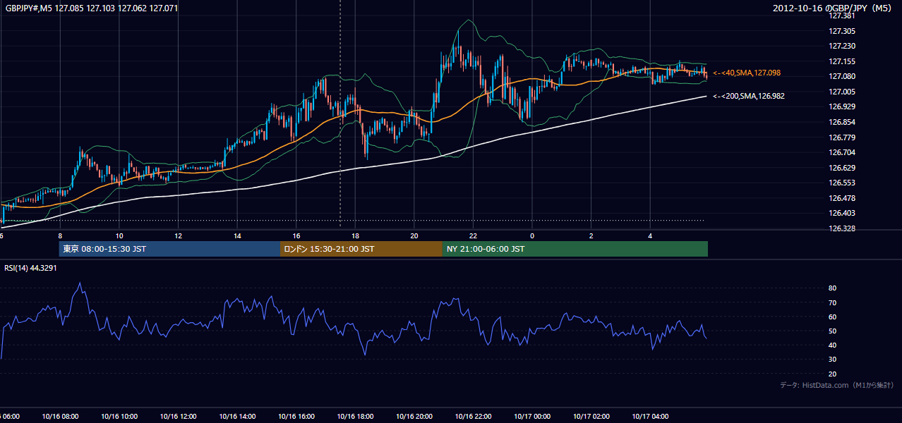 2012年10月16日(火) GBP/JPY 5分足チャート