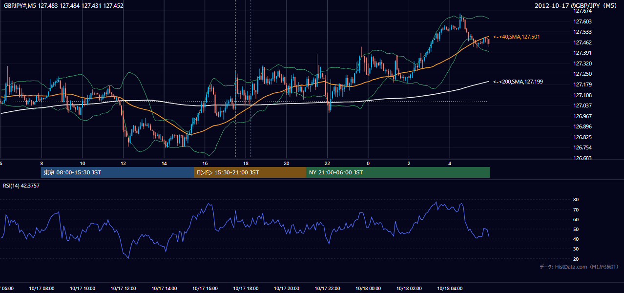2012年10月17日(水) GBP/JPY 5分足チャート