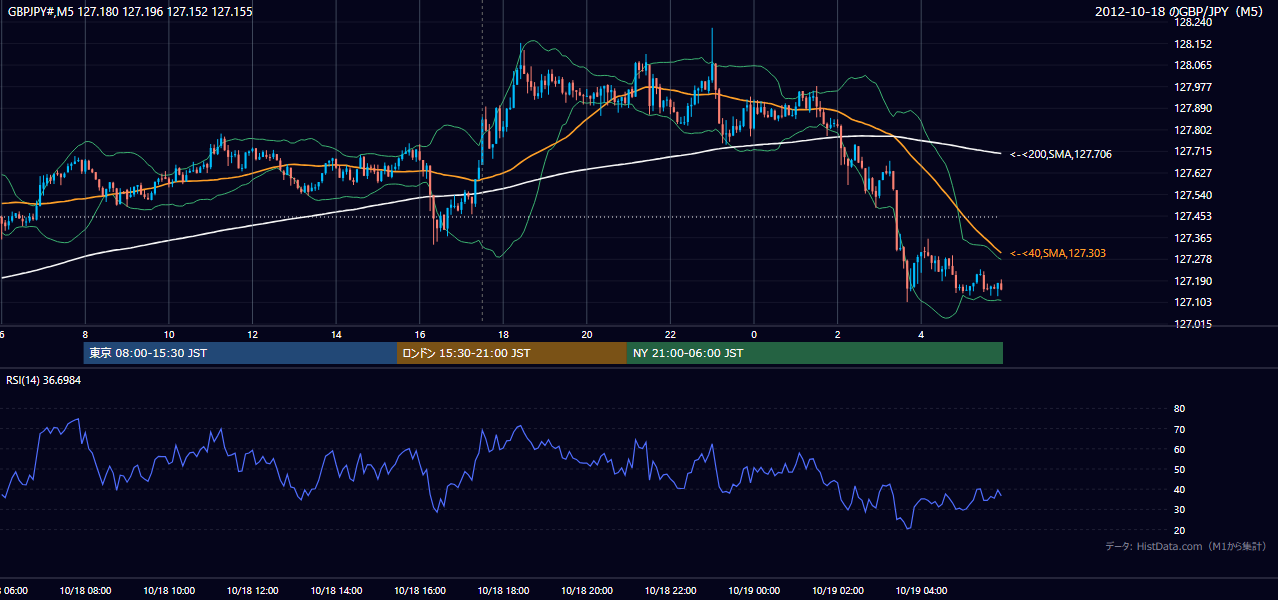 2012年10月18日(木) GBP/JPY 5分足チャート