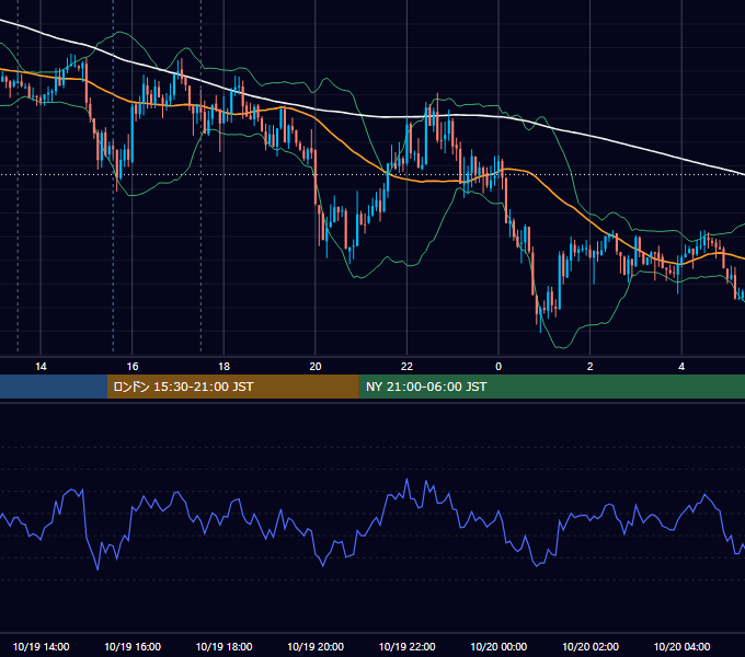 2012年10月19日（金） GBP/JPY 5分足チャート