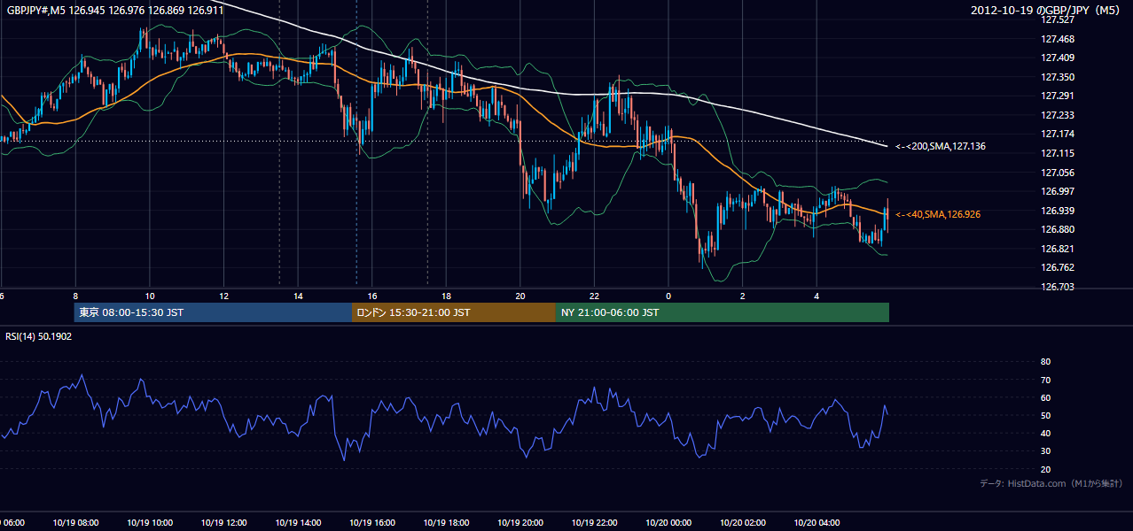 2012-10-19（金） GBP/JPY 5分足チャート