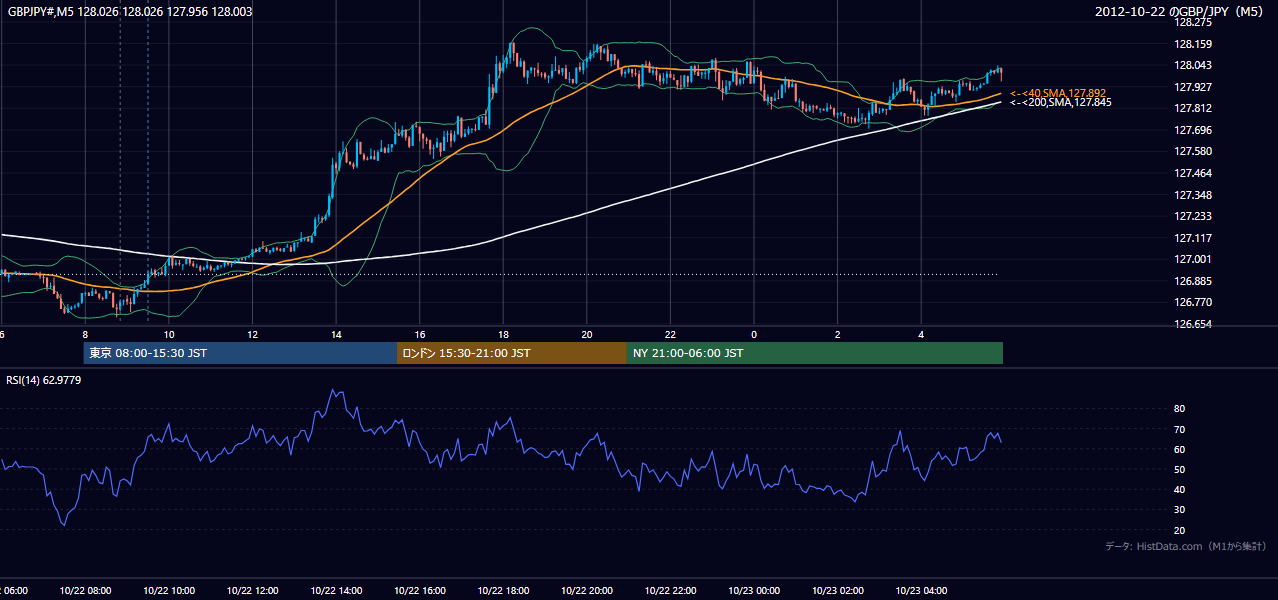 2012年10月22日(月) GBP/JPY 5分足チャート