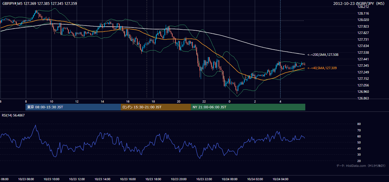 2012-10-23（火） GBP/JPY 5分足チャート