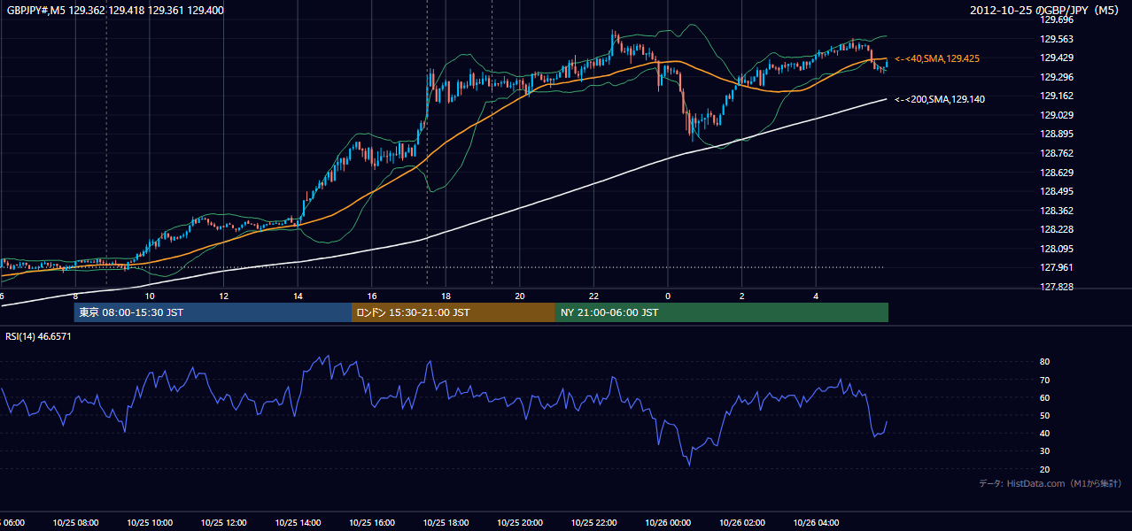 2012-10-25（木） GBP/JPY 5分足チャート