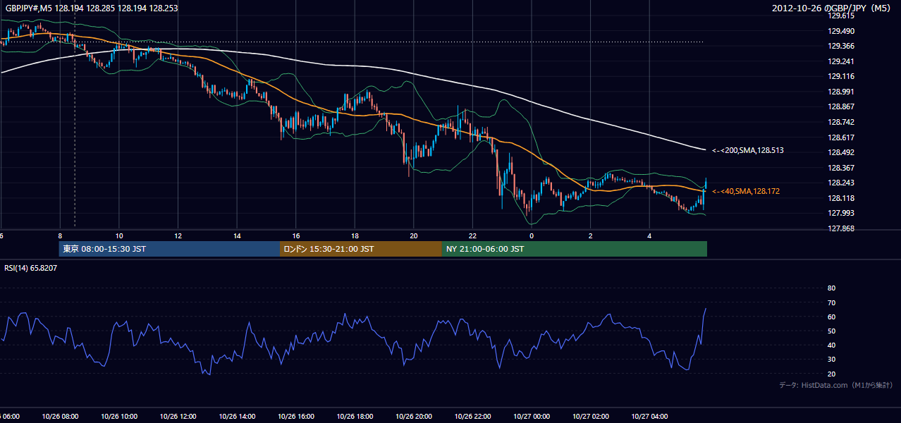 2012年10月26日(金) GBP/JPY 5分足チャート