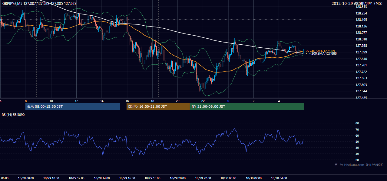 2012年10月29日(月) GBP/JPY 5分足チャート