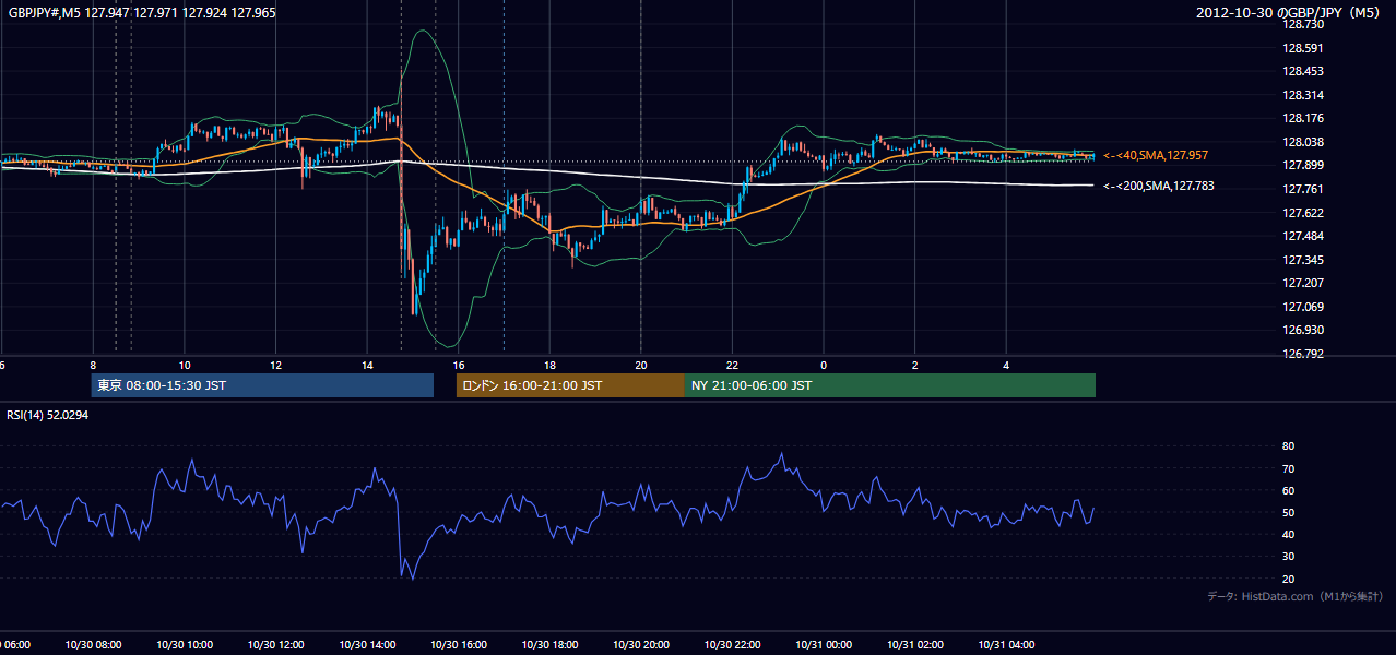 2012年10月30日（火） GBP/JPY 5分足チャート