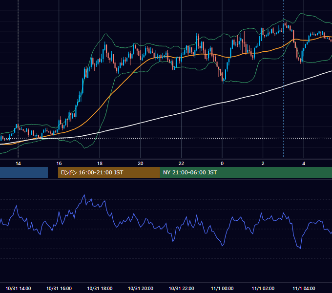 2012年10月31日（水） GBP/JPY 5分足チャート