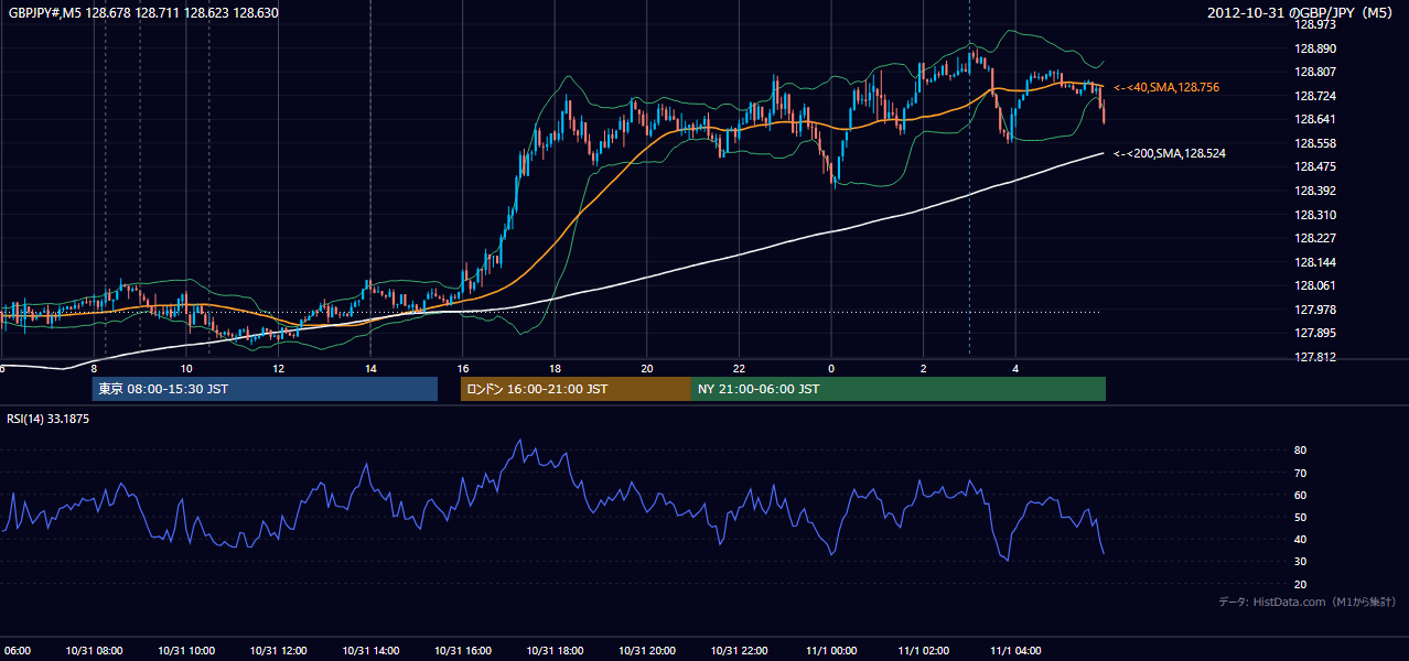 2012-10-31（水） GBP/JPY 5分足チャート