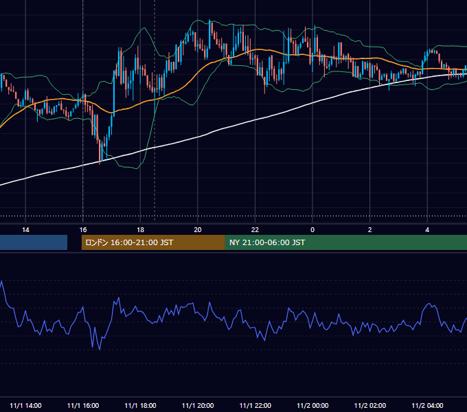 2012年11月1日（木） GBP/JPY 5分足チャート