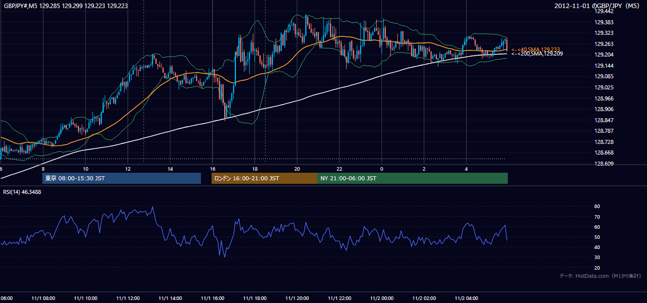 2012-11-01（木） GBP/JPY 5分足チャート
