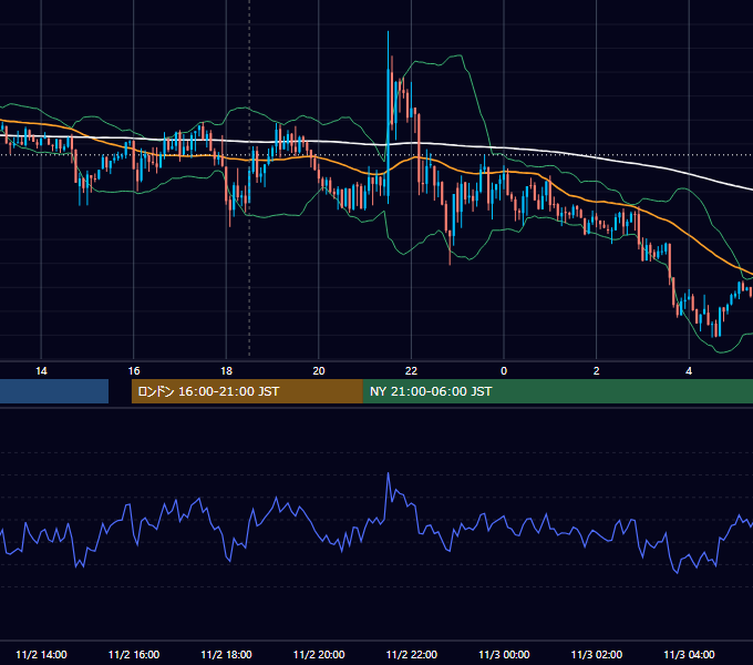 2012年11月2日（金） GBP/JPY 5分足チャート