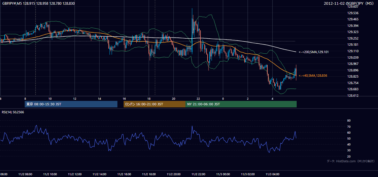 2012-11-02（金） GBP/JPY 5分足チャート