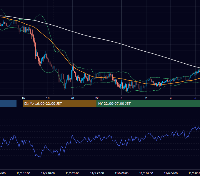 2012年11月5日（月） GBP/JPY 5分足チャート
