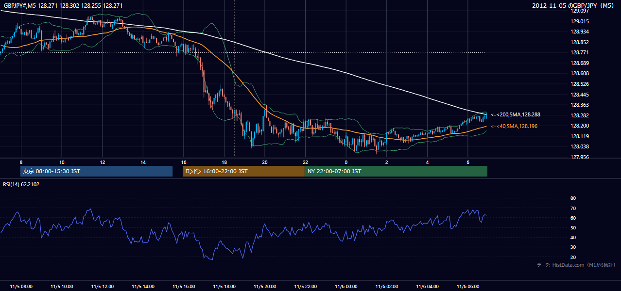 2012年11月5日(月) GBP/JPY 5分足チャート