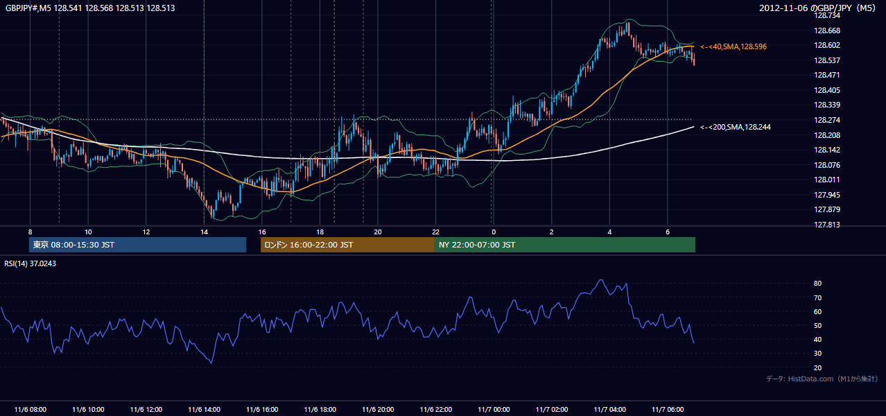 2012年11月6日(火) GBP/JPY 5分足チャート