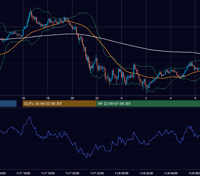 2012年11月7日（水） GBP/JPY 5分足チャート