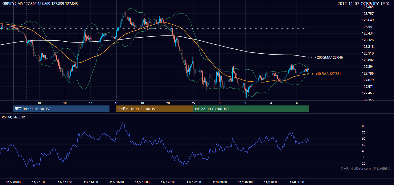 2012年11月7日(水) GBP/JPY 5分足チャート