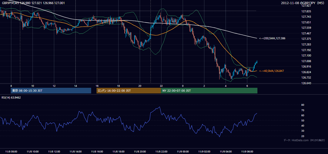 2012年11月8日（木） GBP/JPY 5分足チャート