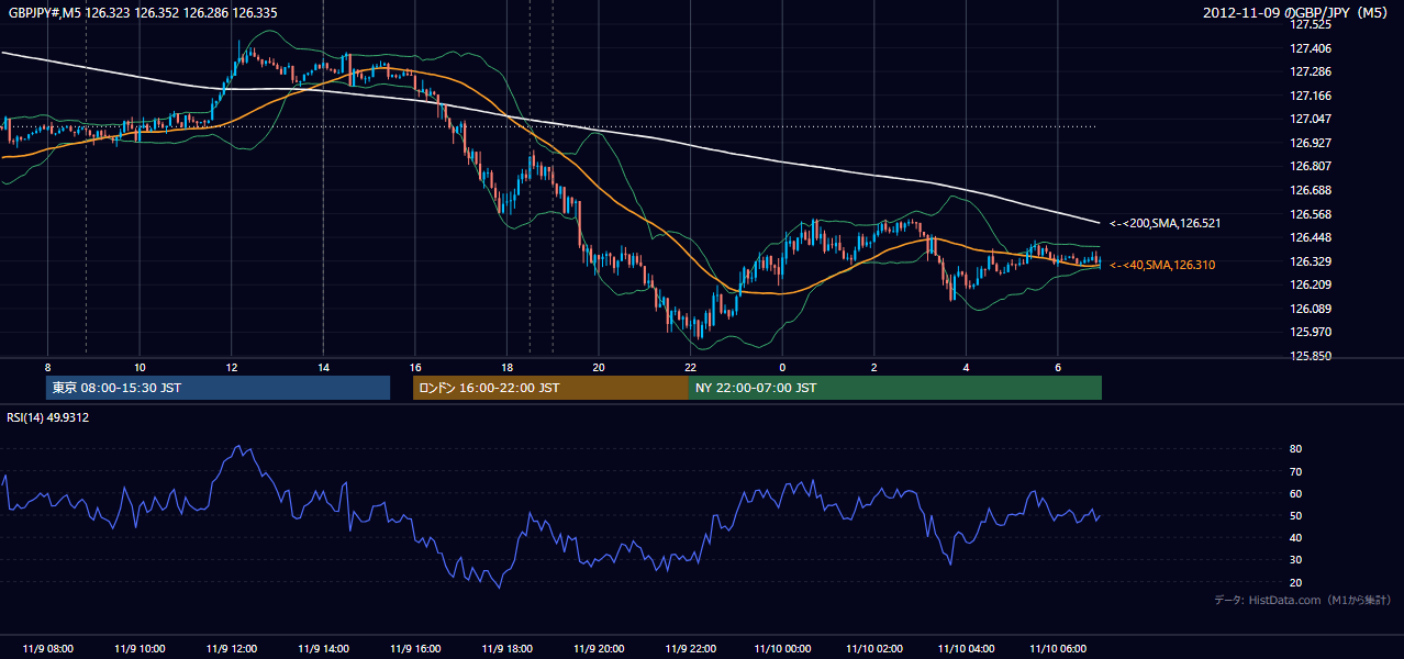 2012年11月9日(金) GBP/JPY 5分足チャート