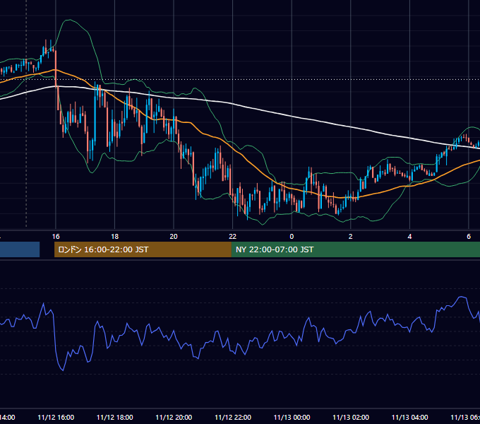 2012年11月12日（月） GBP/JPY 5分足チャート