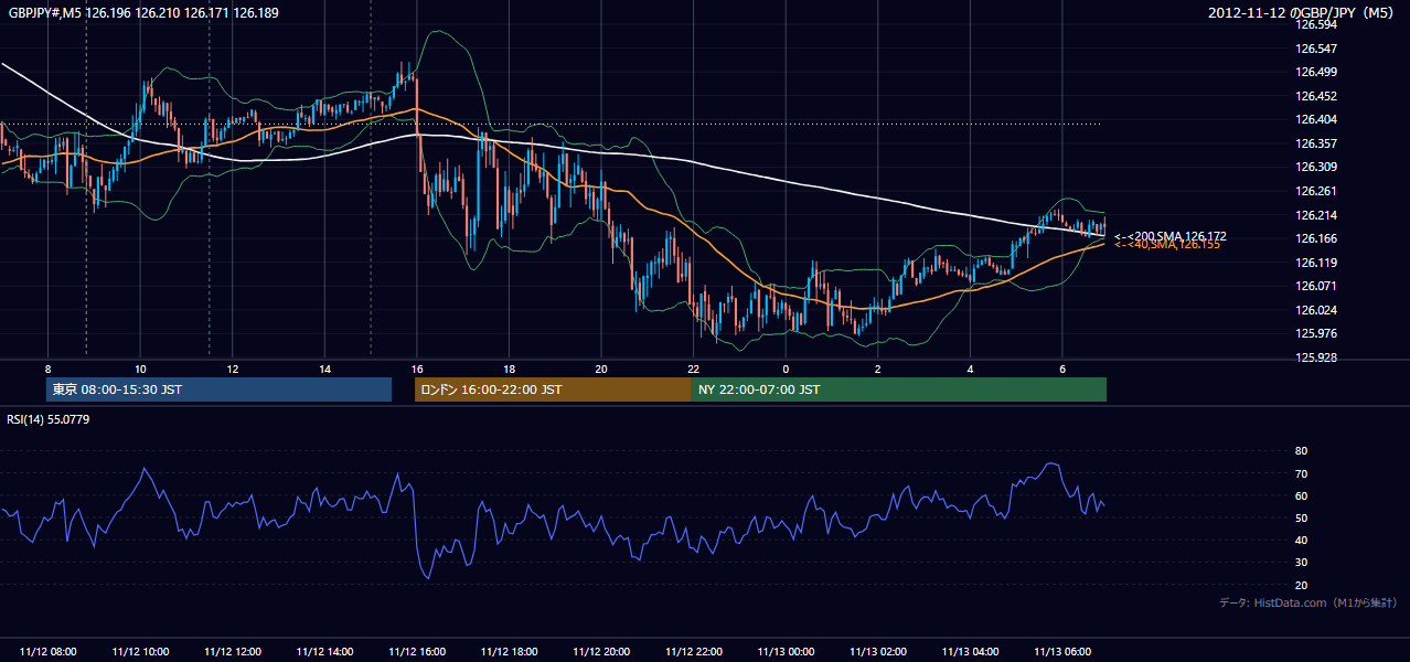2012-11-12(月) GBP/JPY 5分足チャート