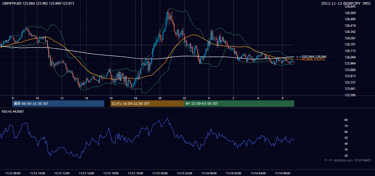 2012年11月13日（火） GBP/JPY 5分足チャート