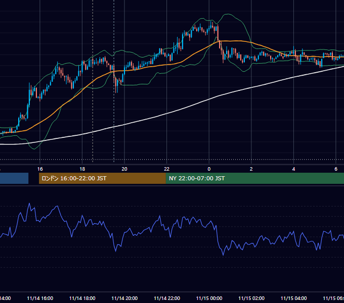 2012年11月14日（水） GBP/JPY 5分足チャート