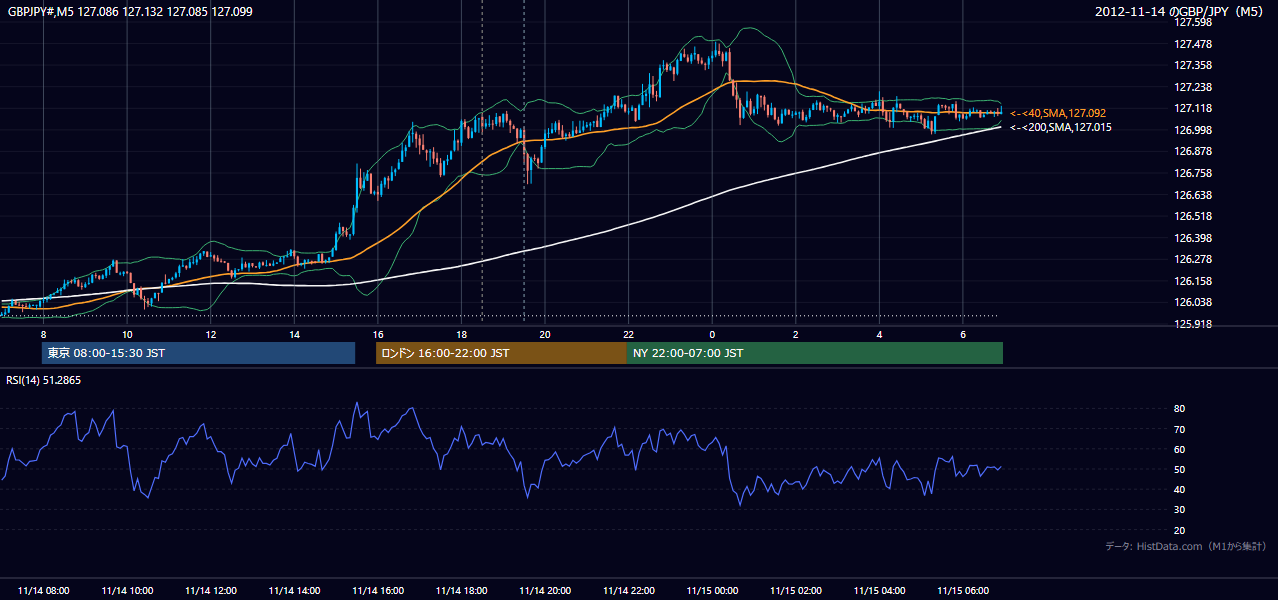 2012年11月14日（水） GBP/JPY 5分足チャート