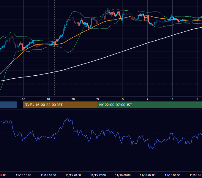 2012年11月15日（木） GBP/JPY 5分足チャート