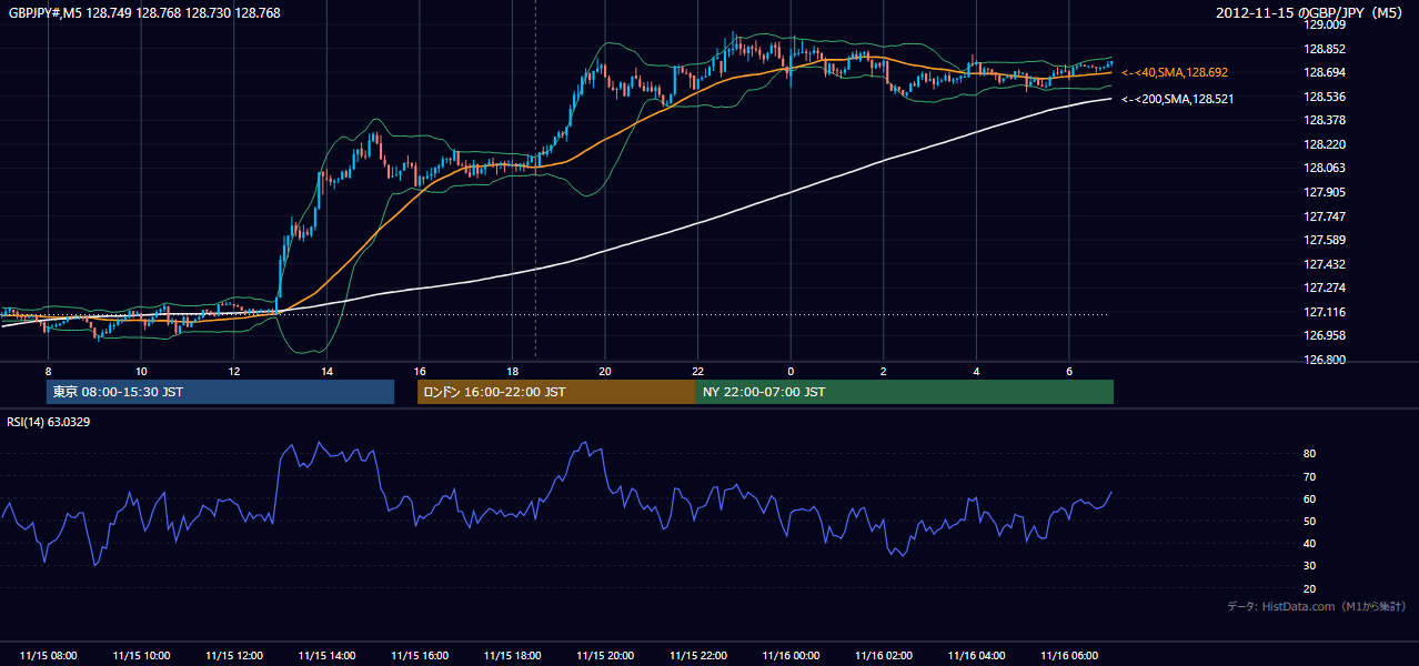 2012-11-15(木) GBP/JPY 5分足チャート